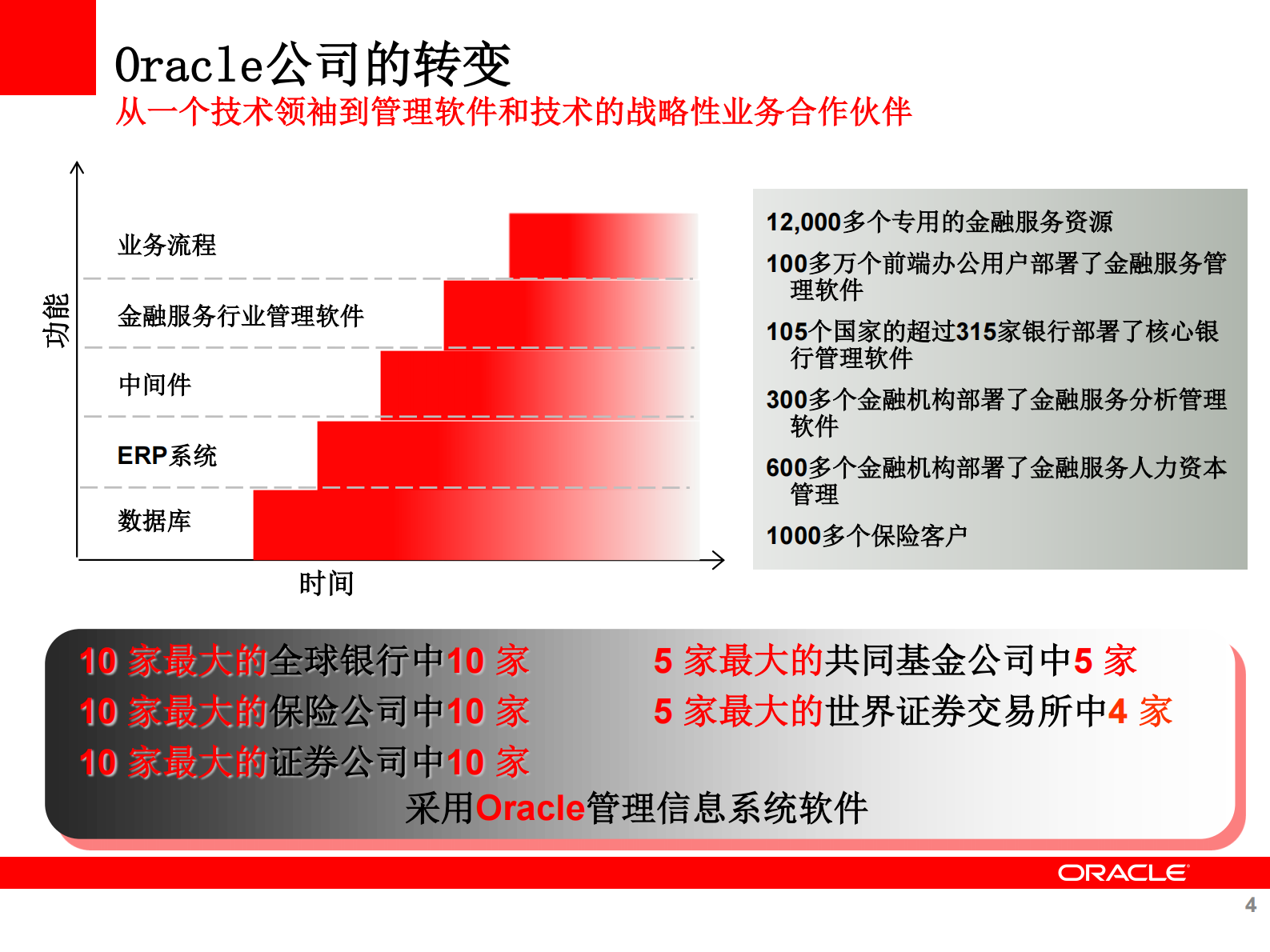 Oracle区域性银行全面财务管理解决方案_ITIL之家(www.itilzj.com)_.PDF 第4页