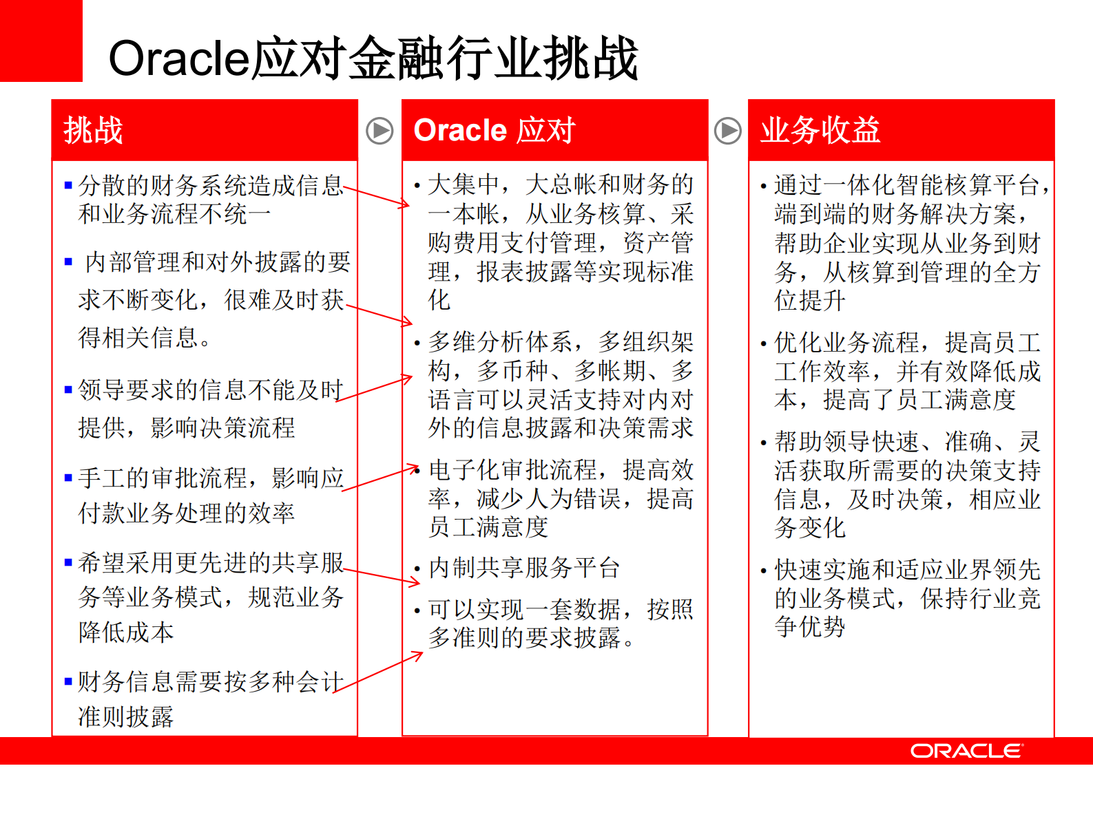 Oracle区域性银行全面财务管理解决方案_ITIL之家(www.itilzj.com)_.PDF 第5页