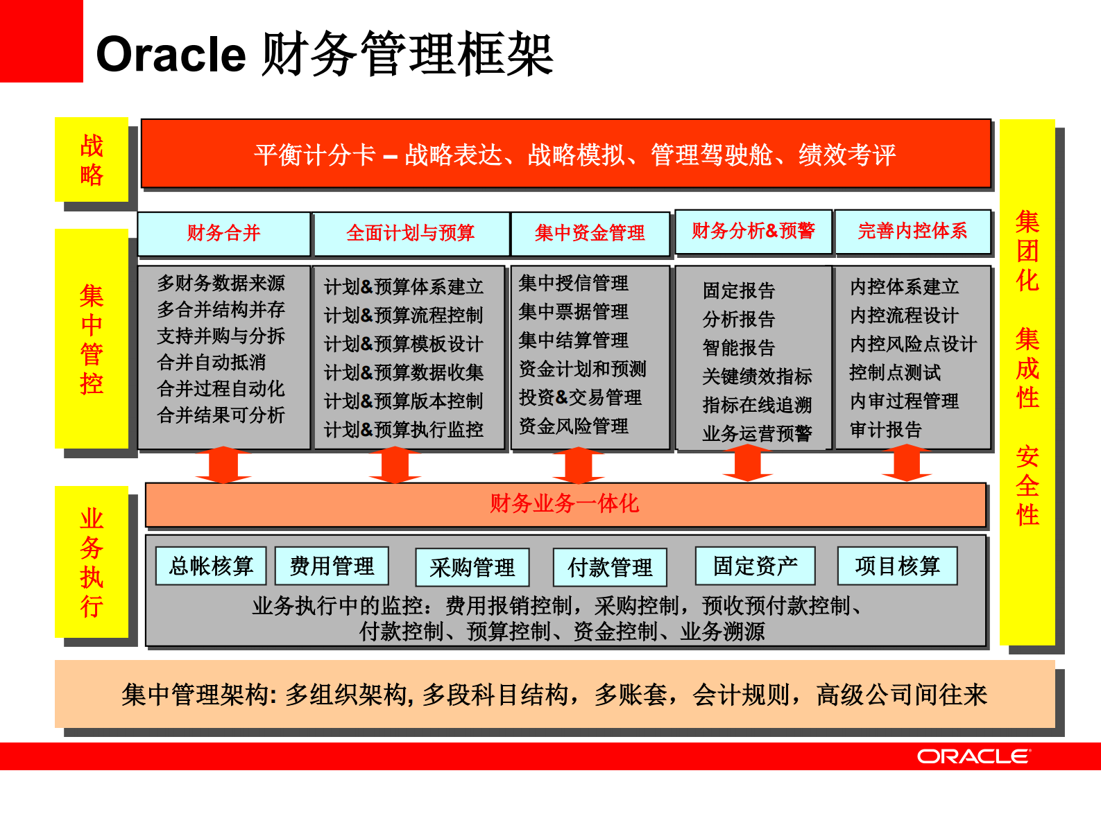 Oracle区域性银行全面财务管理解决方案_ITIL之家(www.itilzj.com)_.PDF 第7页