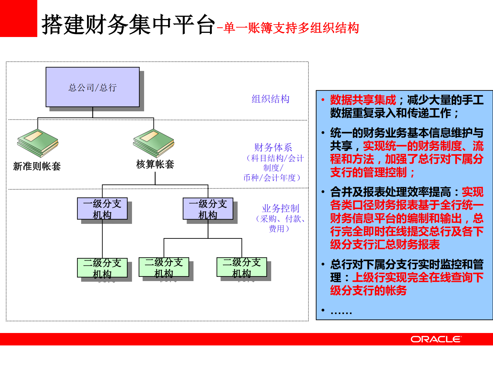 Oracle区域性银行全面财务管理解决方案_ITIL之家(www.itilzj.com)_.PDF 第8页