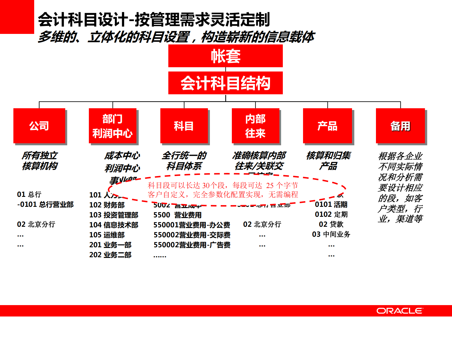 Oracle区域性银行全面财务管理解决方案_ITIL之家(www.itilzj.com)_.PDF 第9页