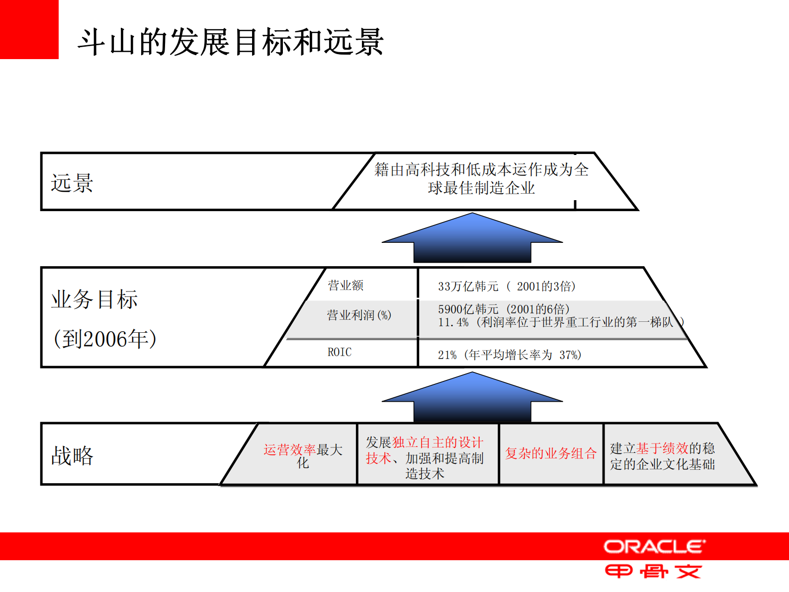 ORACLE解决方案汇报_ITIL之家(www.itilzj.com)_.PDF 第4页