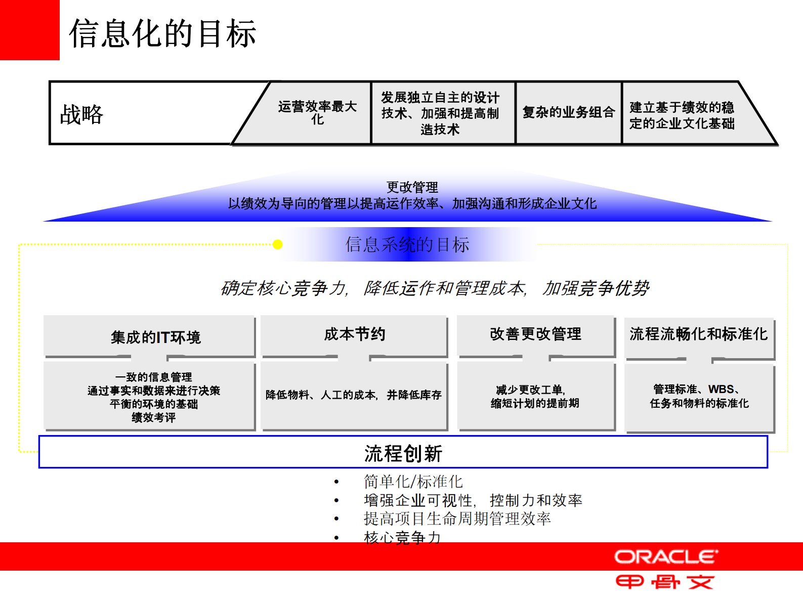 ORACLE解决方案汇报_ITIL之家(www.itilzj.com)_.PDF 第5页