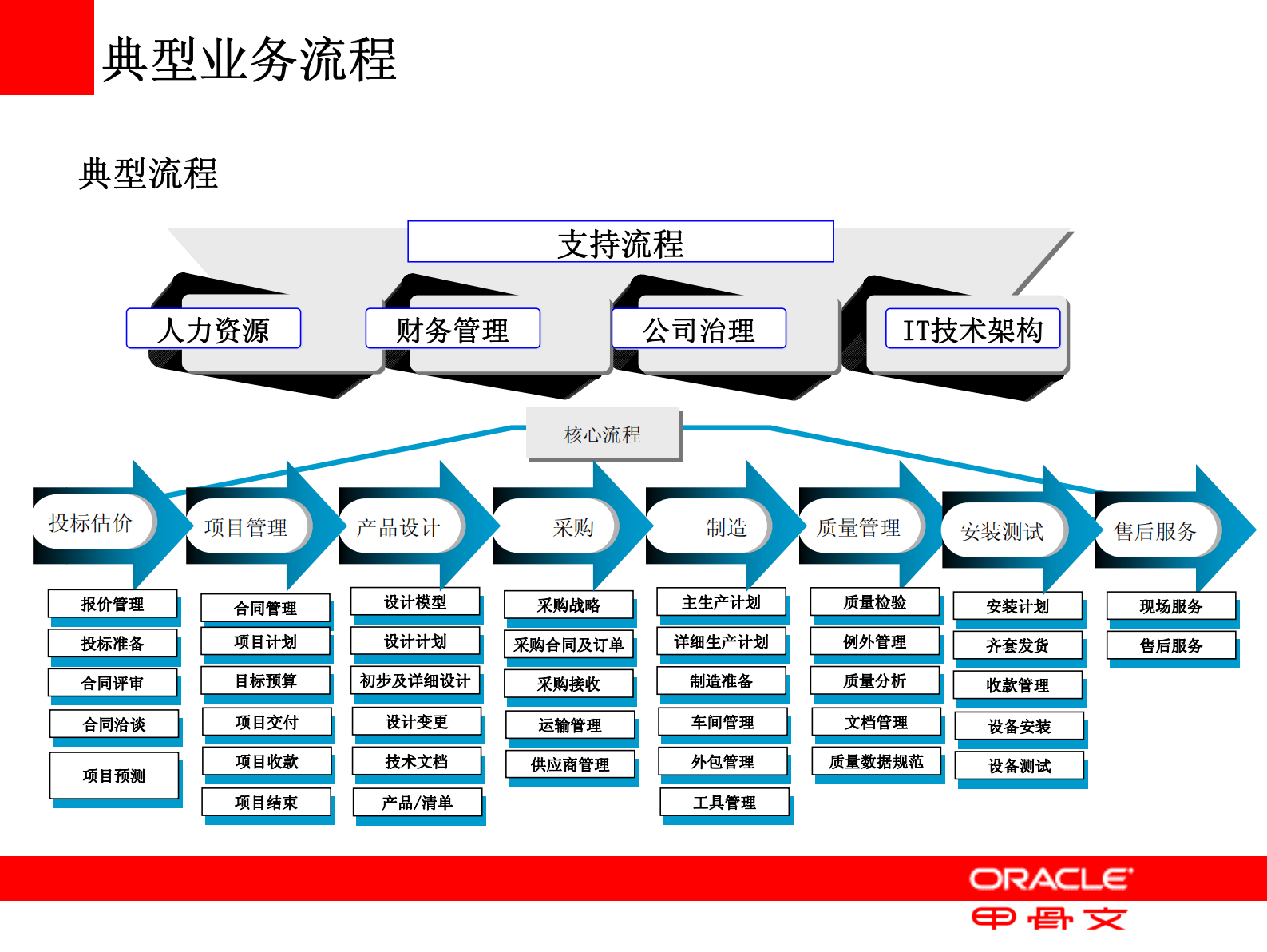 ORACLE解决方案汇报_ITIL之家(www.itilzj.com)_.PDF 第8页