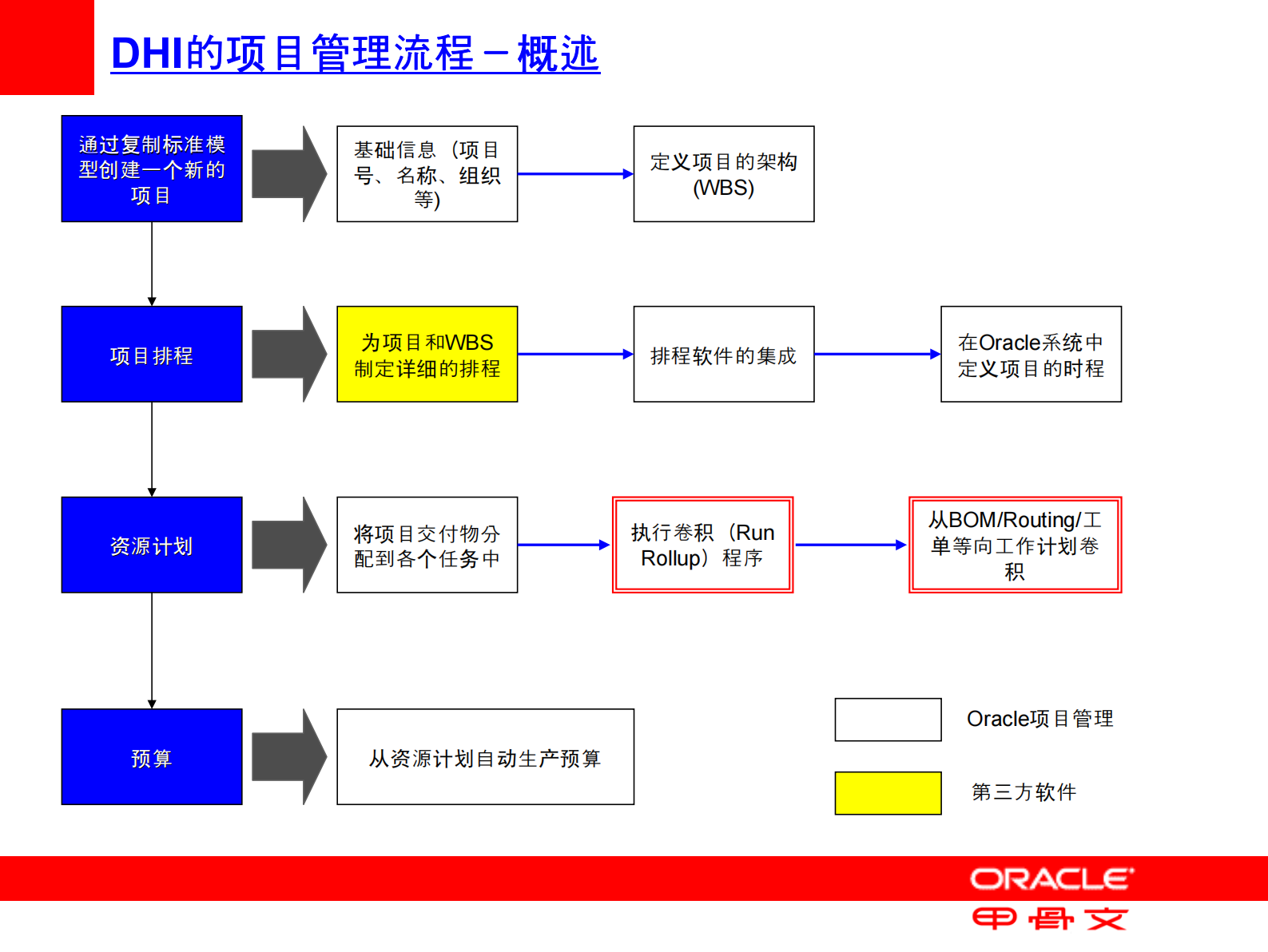 ORACLE解决方案汇报_ITIL之家(www.itilzj.com)_.PDF 第9页