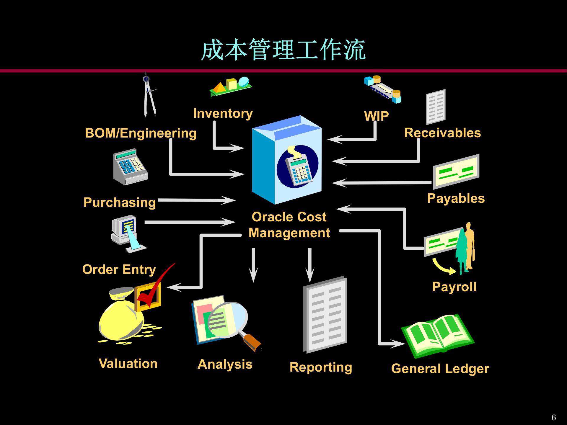 Oracle成本管理的培训资料_ITIL之家(www.itilzj.com)_.PPT 第6页