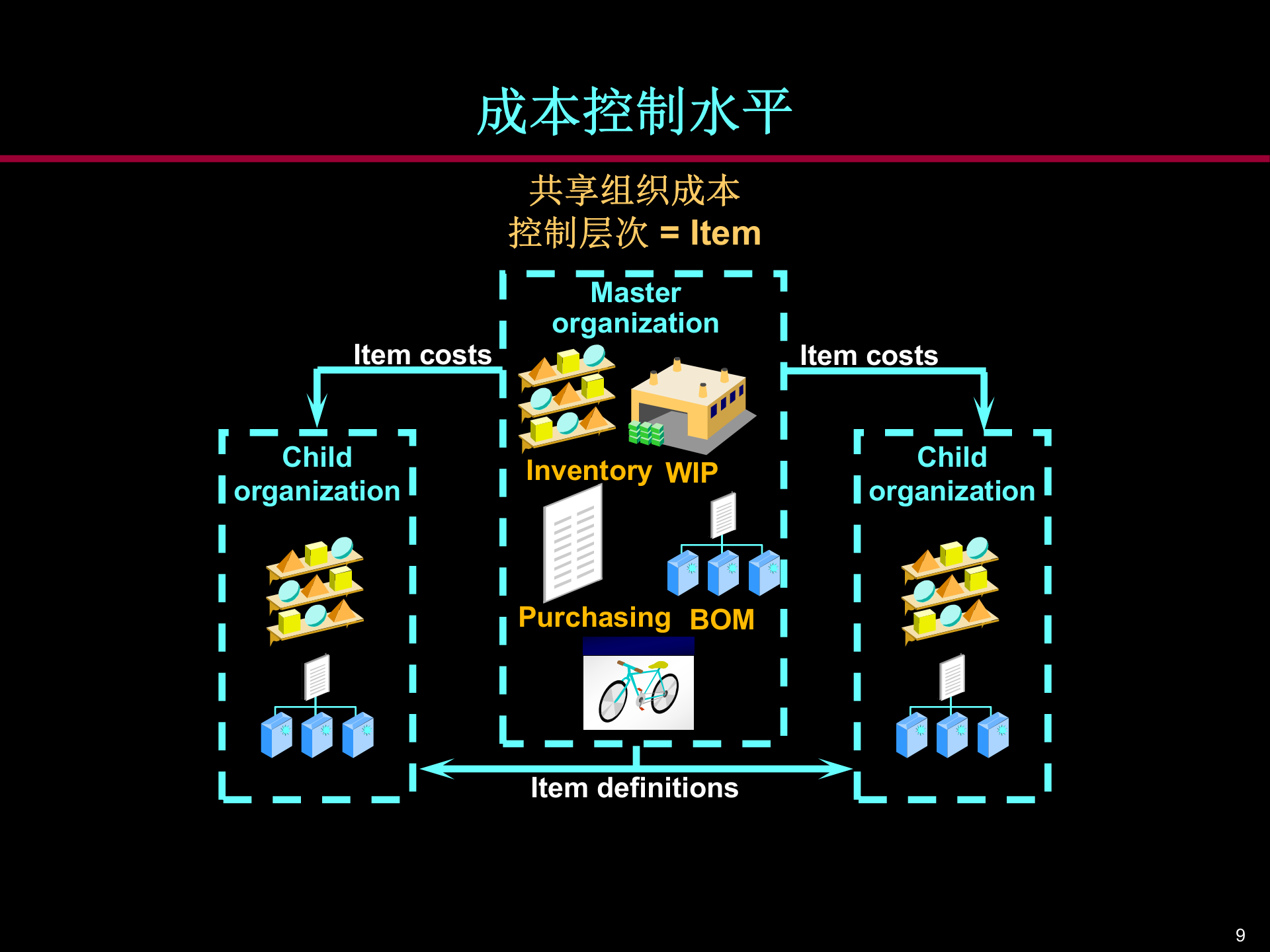 Oracle成本管理的培训资料_ITIL之家(www.itilzj.com)_.PPT 第9页