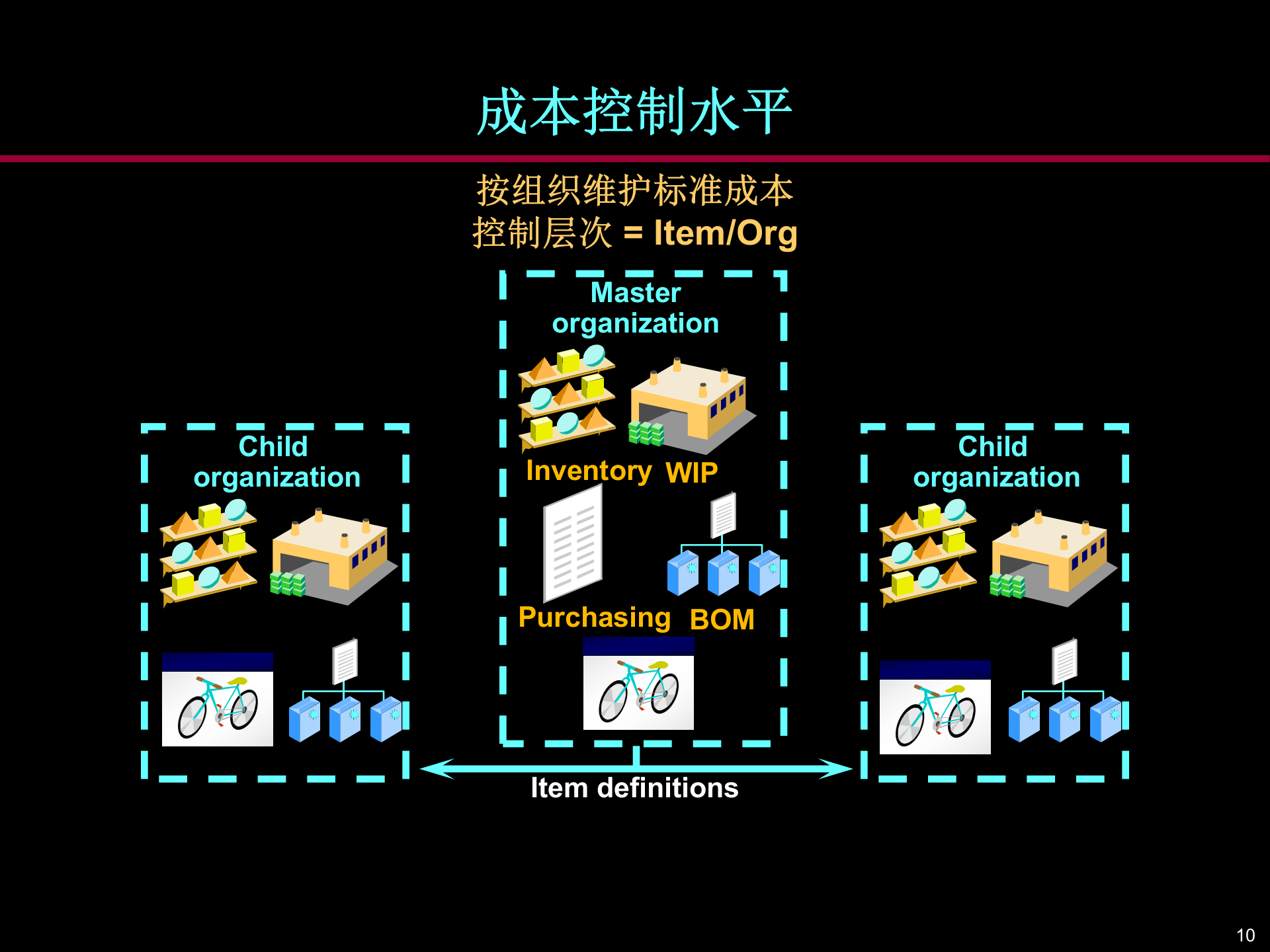 Oracle成本管理的培训资料_ITIL之家(www.itilzj.com)_.PPT 第10页