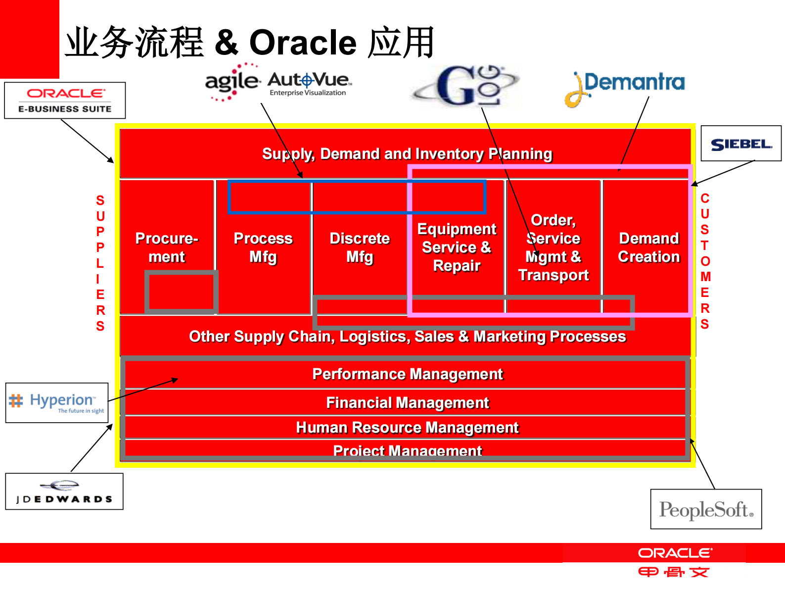 Oracle财务解决方案介绍_ITIL之家(www.itilzj.com)_.PDF 第9页