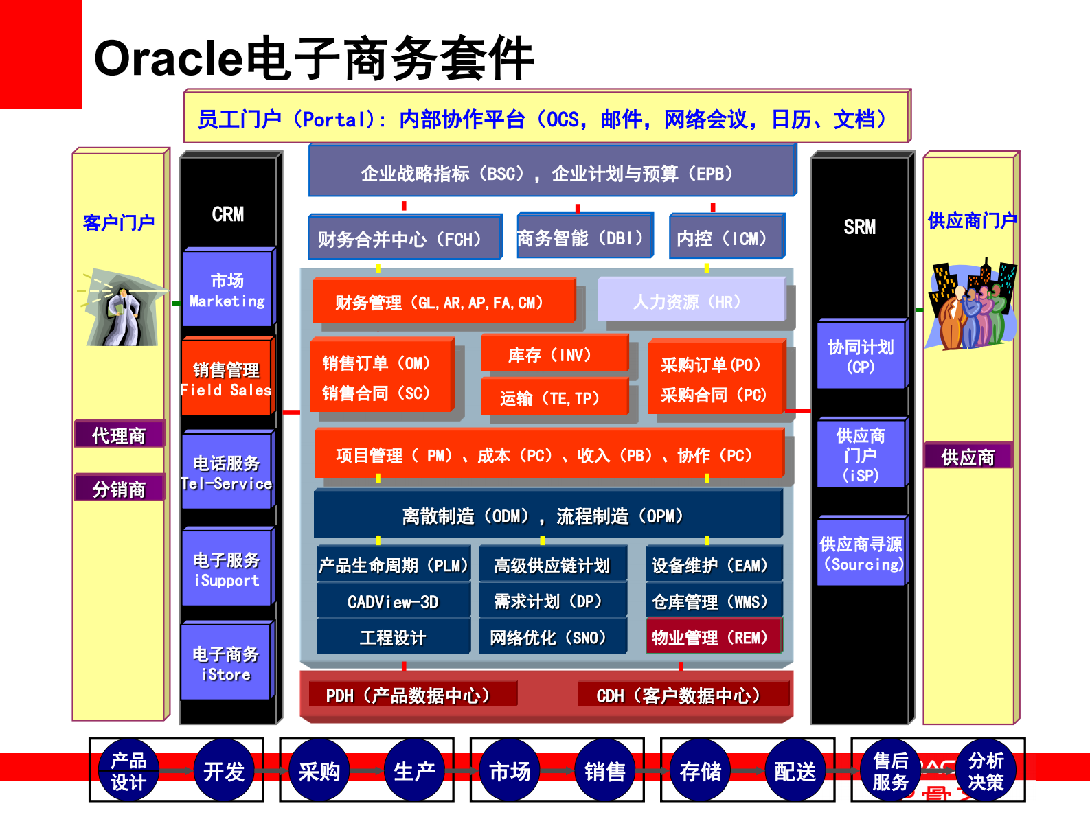 Oracle财务解决方案介绍_ITIL之家(www.itilzj.com)_.PDF 第10页
