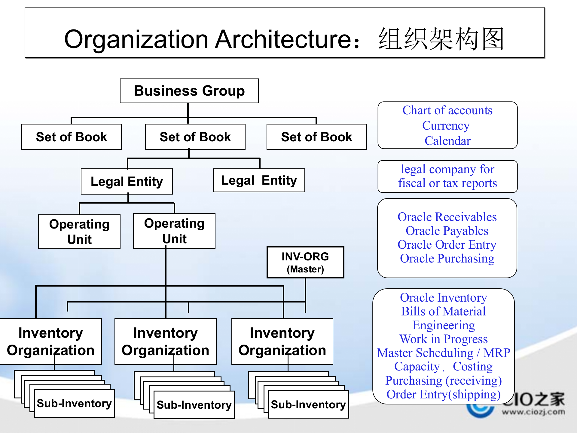OracleERP架构及流程简介_ITIL之家(www.itilzj.com)_.PPTX 第2页