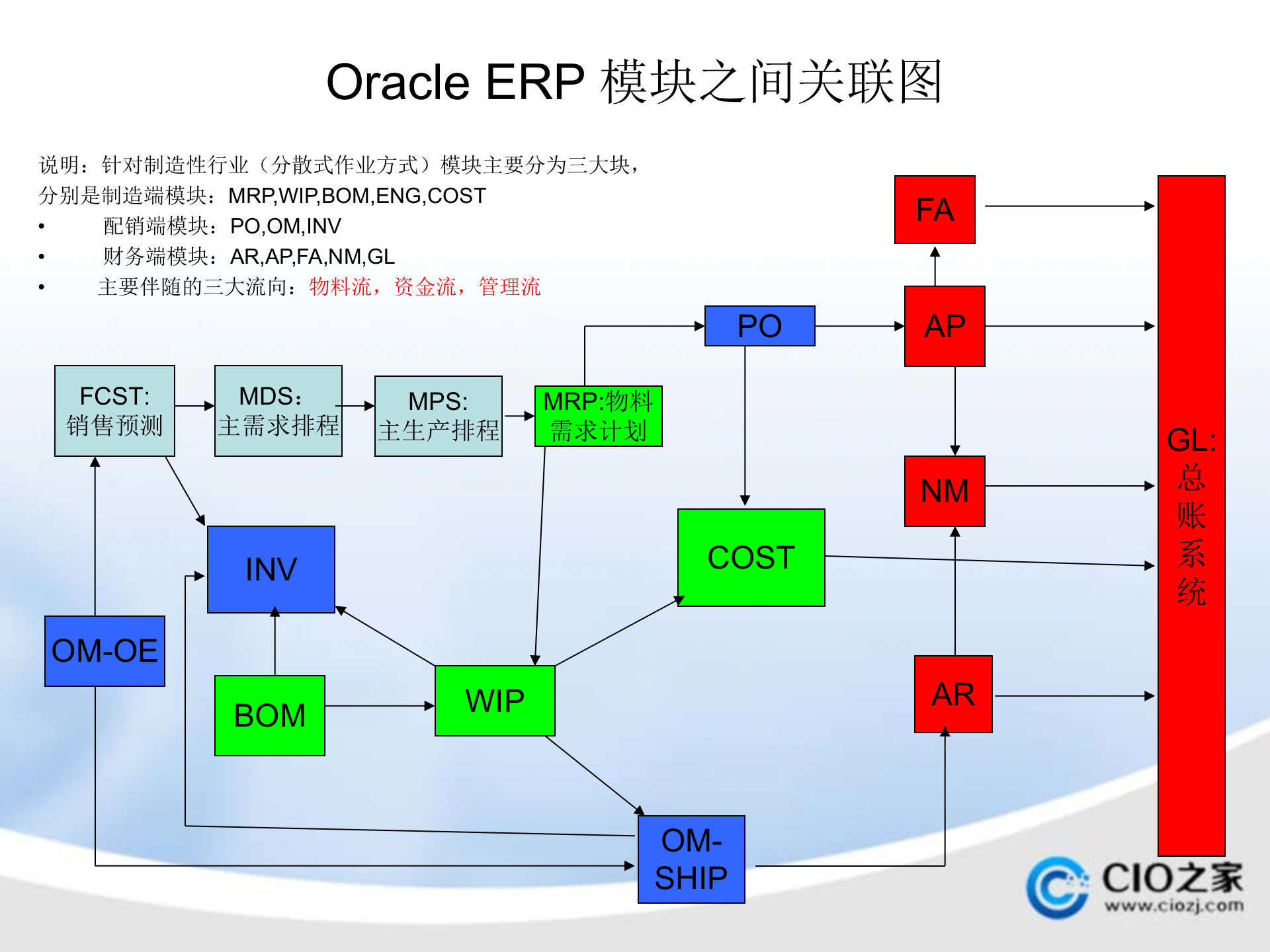 OracleERP架构及流程简介_ITIL之家(www.itilzj.com)_.PPTX 第5页