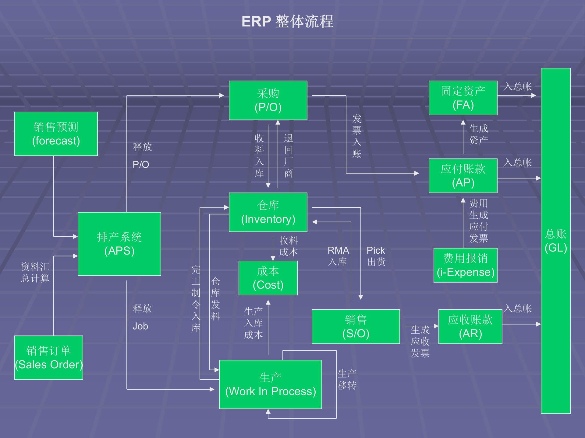 OracleERP各模组流程图_ITIL之家(www.itilzj.com)_.PPTX 第2页