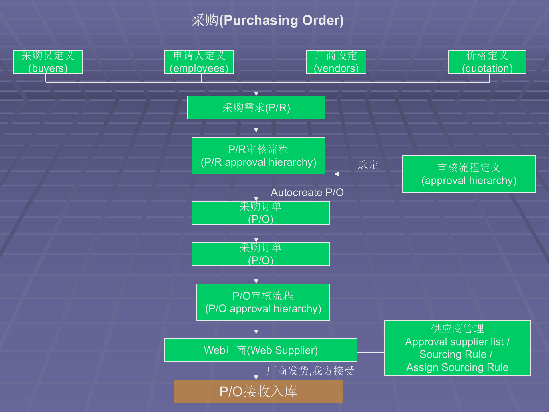 OracleERP各模组流程图_ITIL之家(www.itilzj.com)_.PPTX 第3页