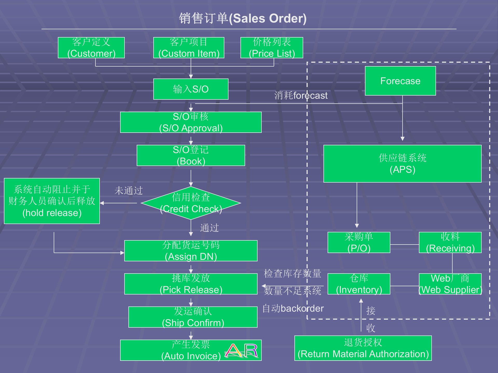 OracleERP各模组流程图_ITIL之家(www.itilzj.com)_.PPTX 第4页