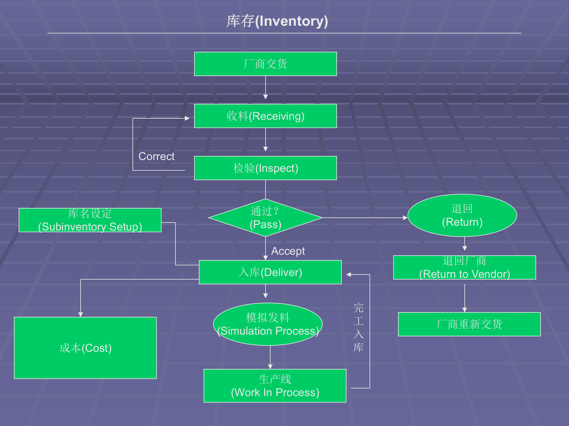 OracleERP各模组流程图_ITIL之家(www.itilzj.com)_.PPTX 第5页