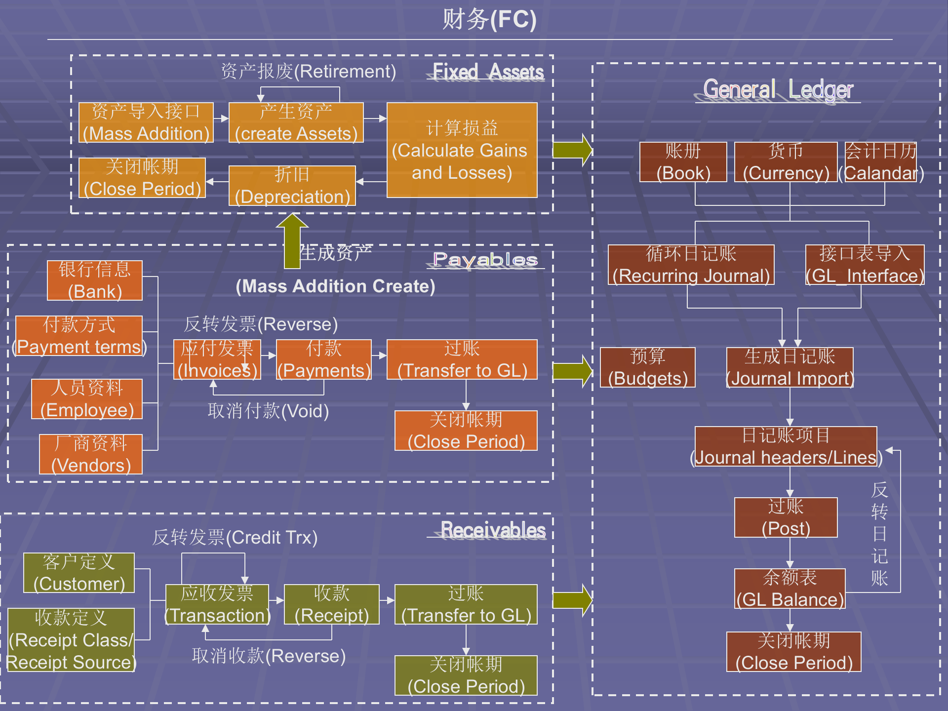 OracleERP各模组流程图_ITIL之家(www.itilzj.com)_.PPTX 第8页