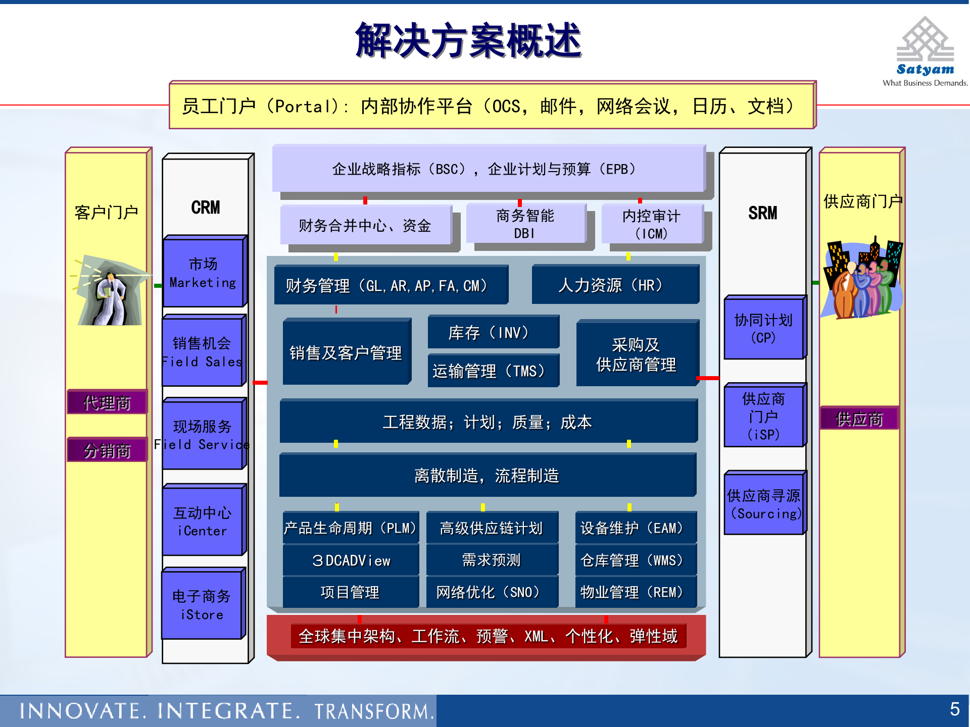 OracleEBS企业管理套件功能简介_ITIL之家(www.itilzj.com)_.PPTX 第5页