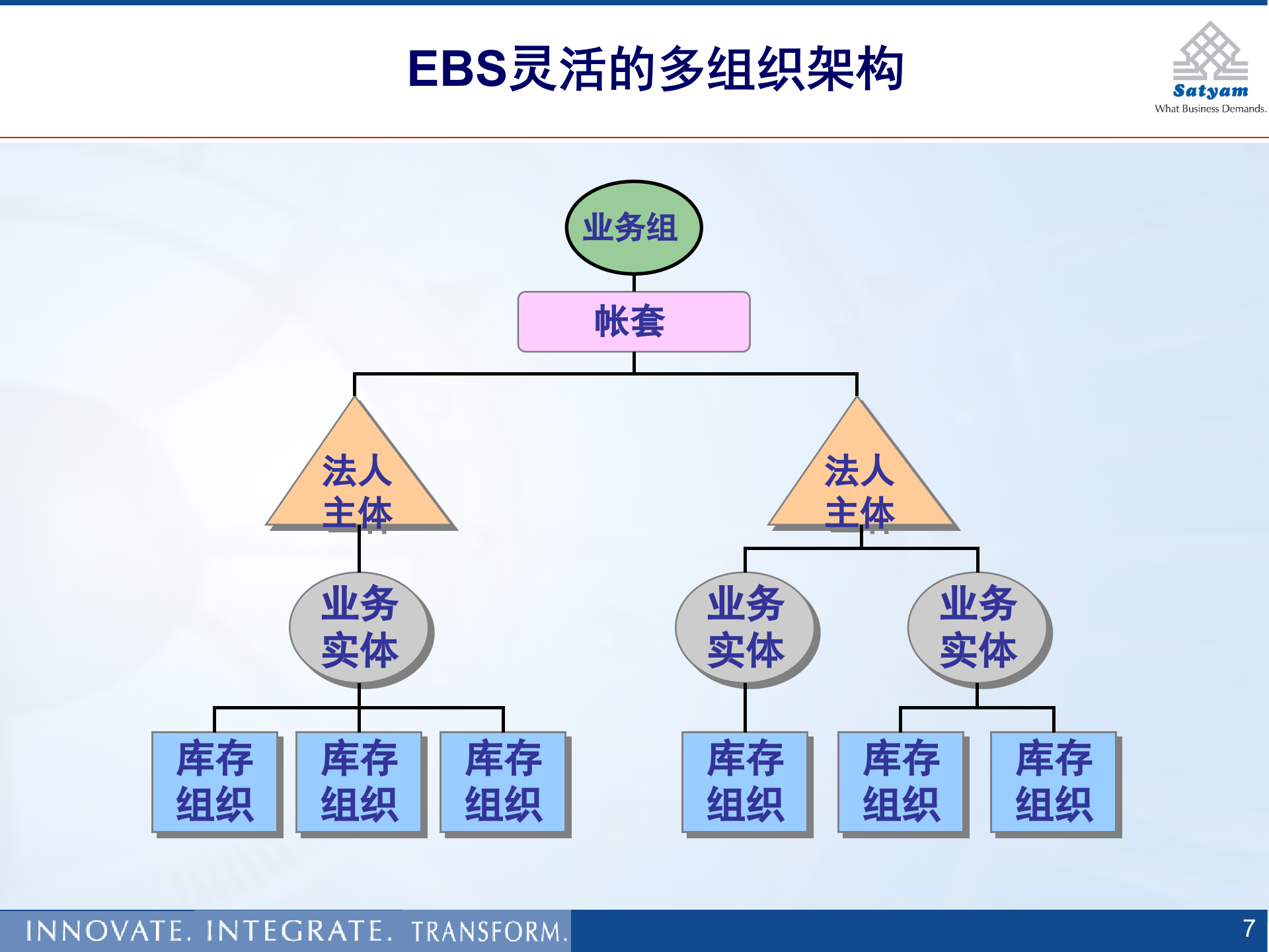 OracleEBS企业管理套件功能简介_ITIL之家(www.itilzj.com)_.PPTX 第7页