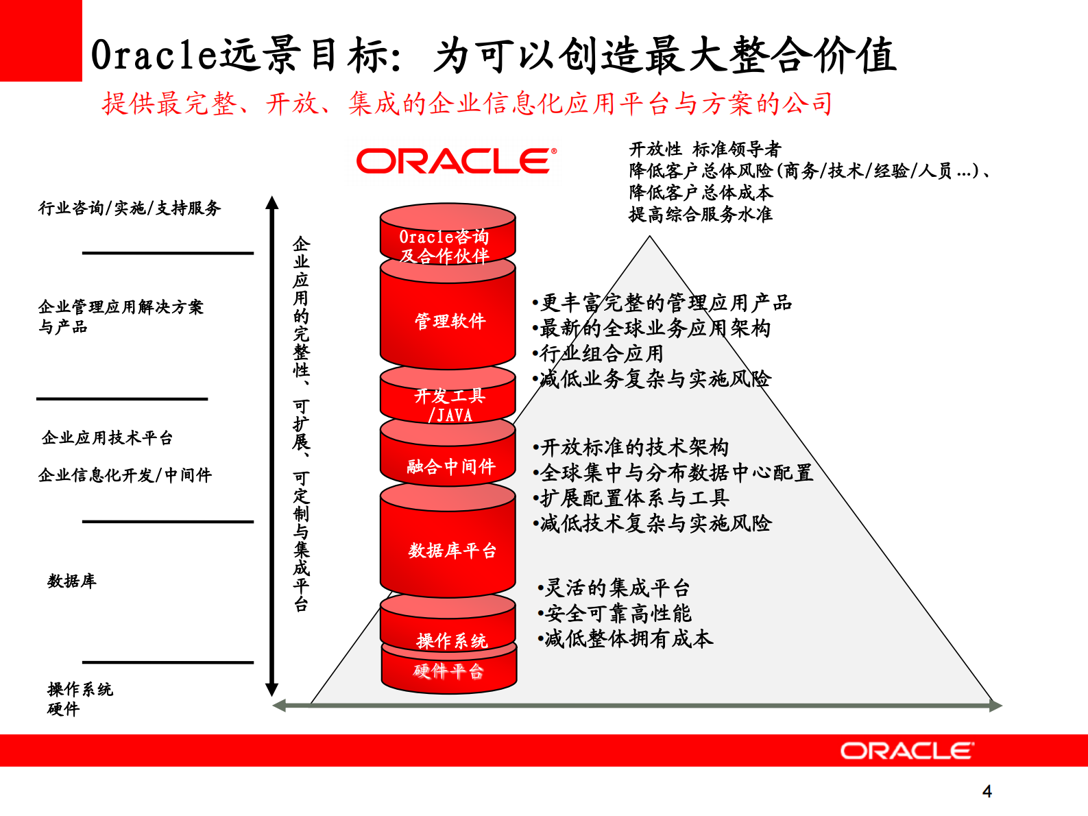 Oracle+整体解决方案在离散制造类企业的价值_ITIL之家(www.itilzj.com)_.PDF 第4页