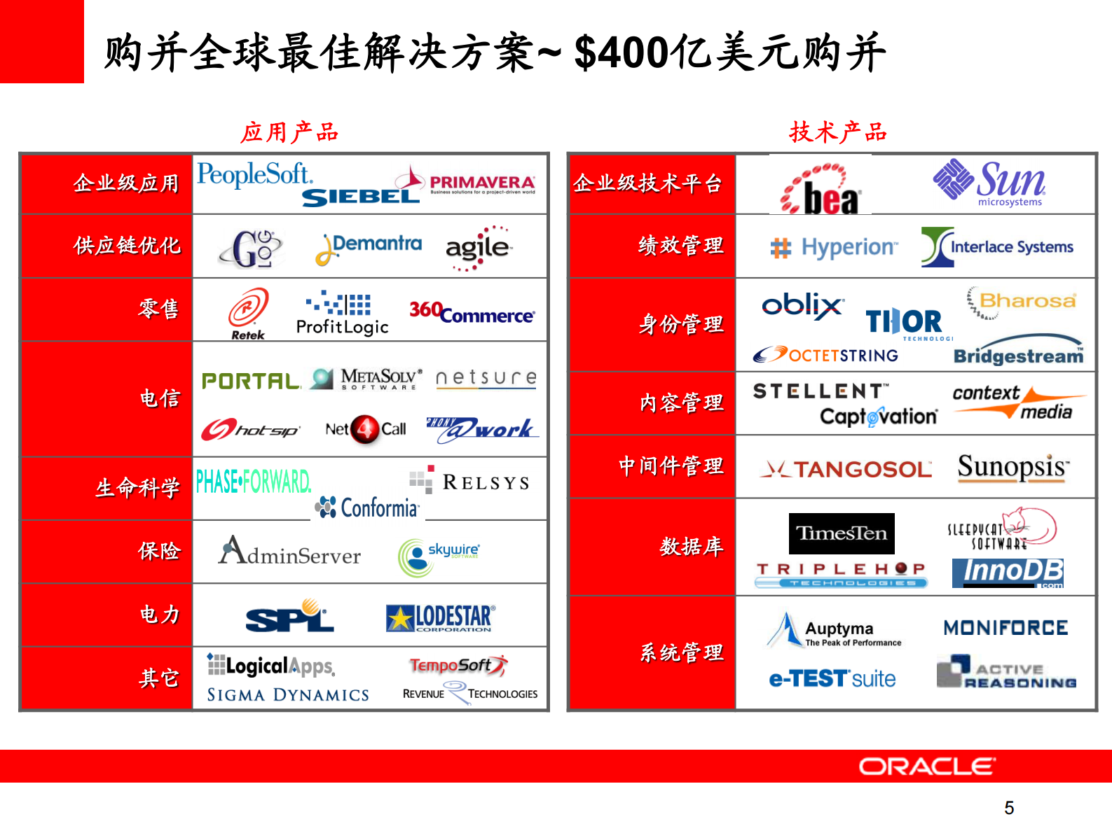 Oracle+整体解决方案在离散制造类企业的价值_ITIL之家(www.itilzj.com)_.PDF 第5页
