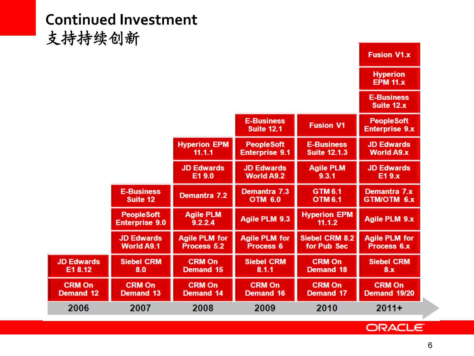 Oracle+整体解决方案在离散制造类企业的价值_ITIL之家(www.itilzj.com)_.PDF 第6页