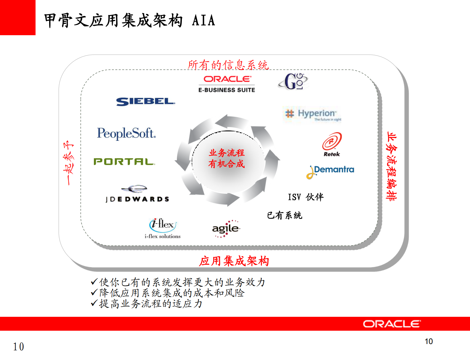 Oracle+整体解决方案在离散制造类企业的价值_ITIL之家(www.itilzj.com)_.PDF 第10页