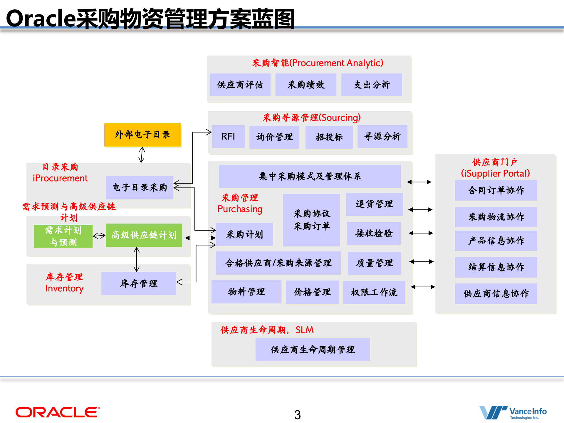 Oracle+整体采购解决方案_ITIL之家(www.itilzj.com)_.PPT 第3页