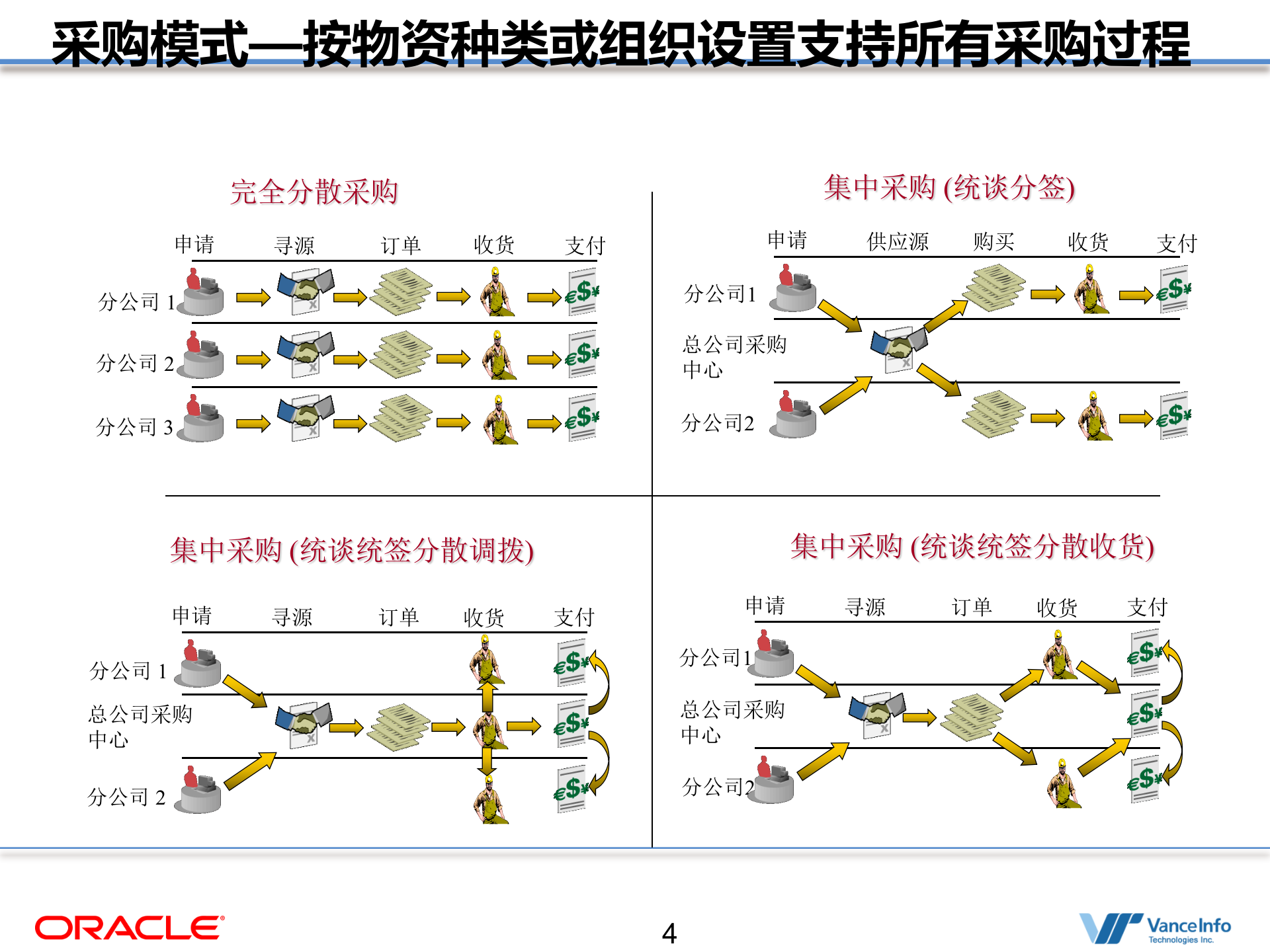 Oracle+整体采购解决方案_ITIL之家(www.itilzj.com)_.PPT 第4页