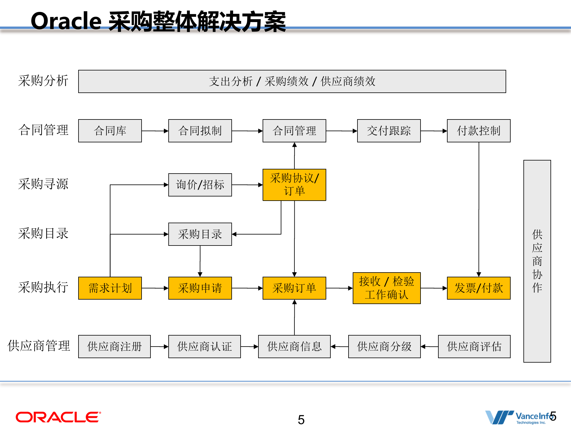 Oracle+整体采购解决方案_ITIL之家(www.itilzj.com)_.PPT 第5页