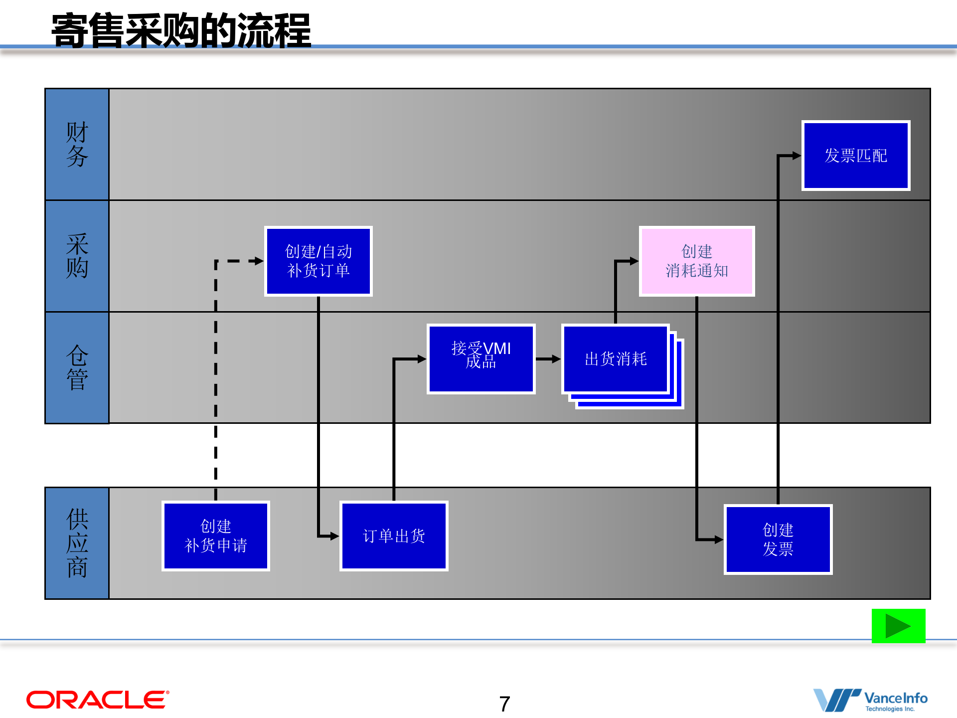 Oracle+整体采购解决方案_ITIL之家(www.itilzj.com)_.PPT 第7页