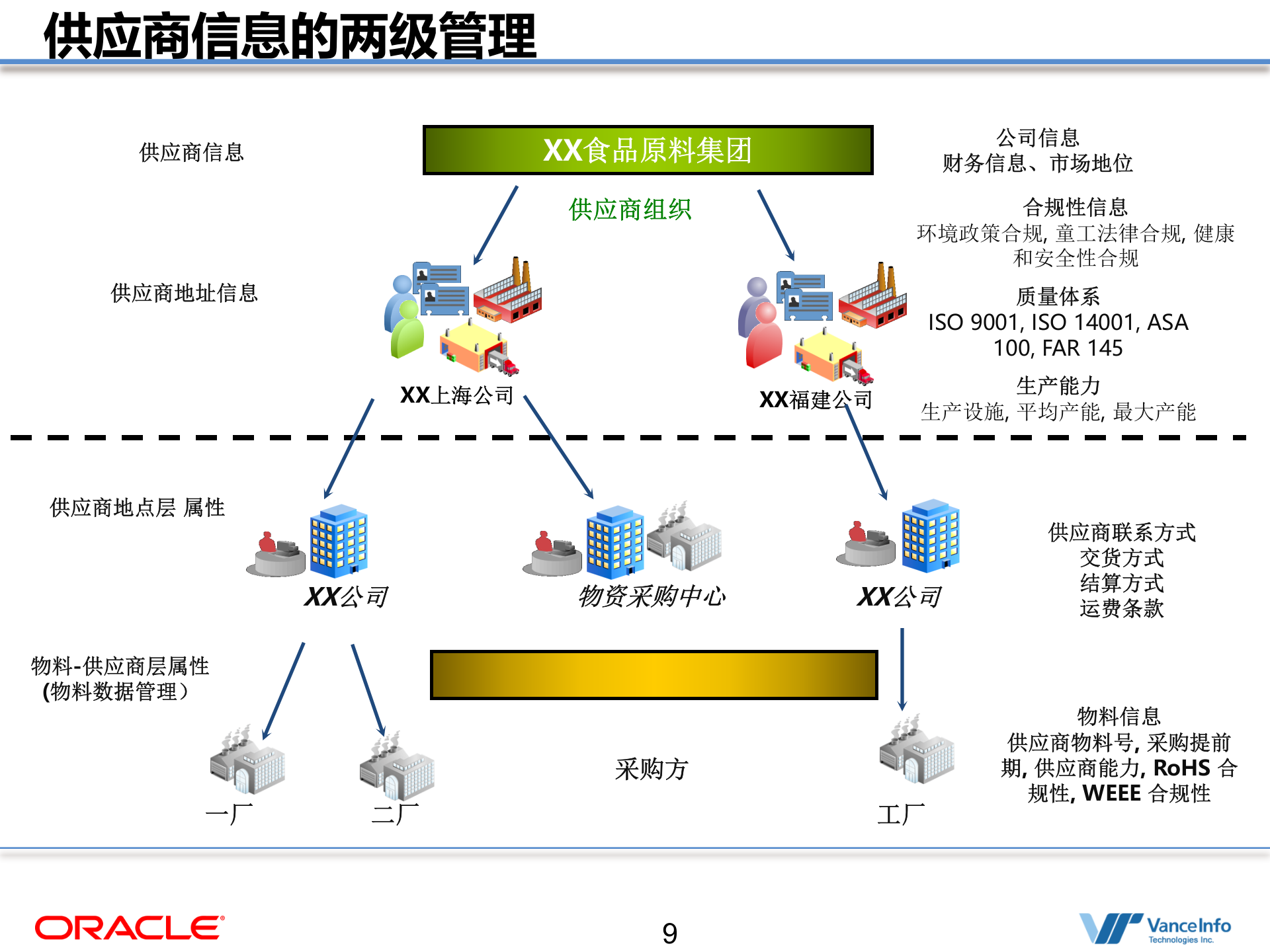 Oracle+整体采购解决方案_ITIL之家(www.itilzj.com)_.PPT 第9页