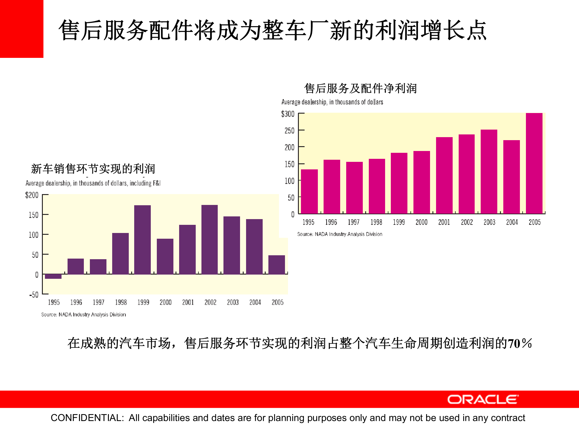 Oracle+汽车备件管理解决方案_ITIL之家(www.itilzj.com)_.PPTX 第2页
