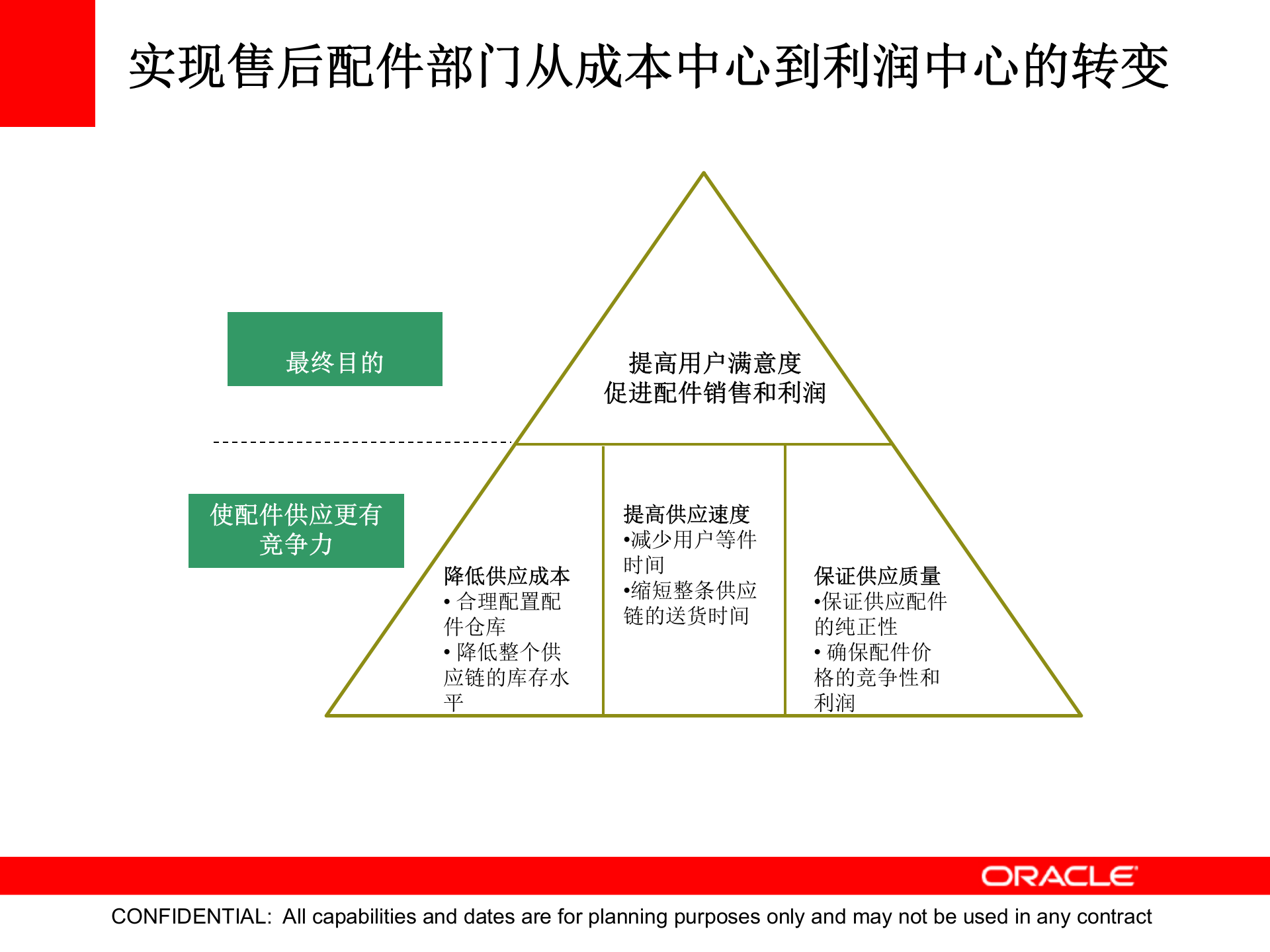Oracle+汽车备件管理解决方案_ITIL之家(www.itilzj.com)_.PPTX 第3页