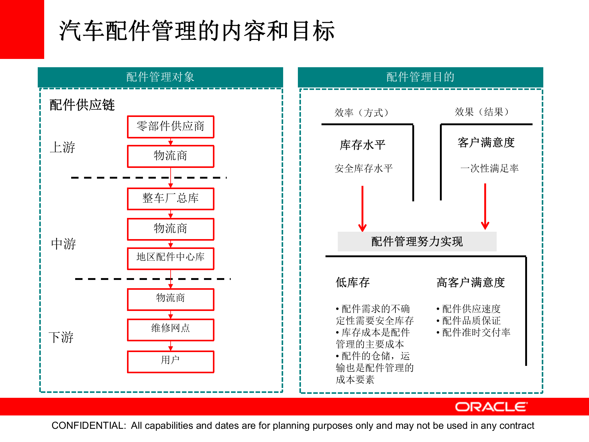 Oracle+汽车备件管理解决方案_ITIL之家(www.itilzj.com)_.PPTX 第4页