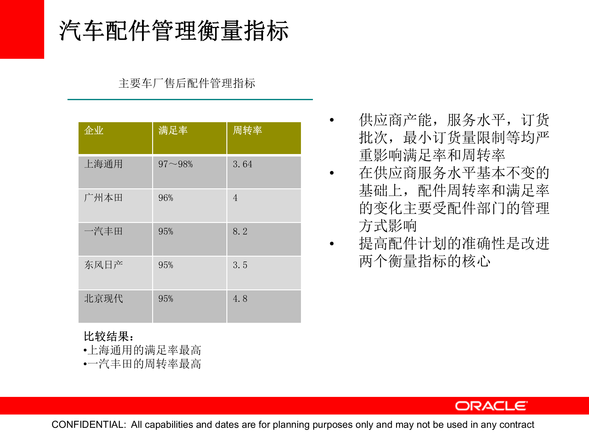 Oracle+汽车备件管理解决方案_ITIL之家(www.itilzj.com)_.PPTX 第5页