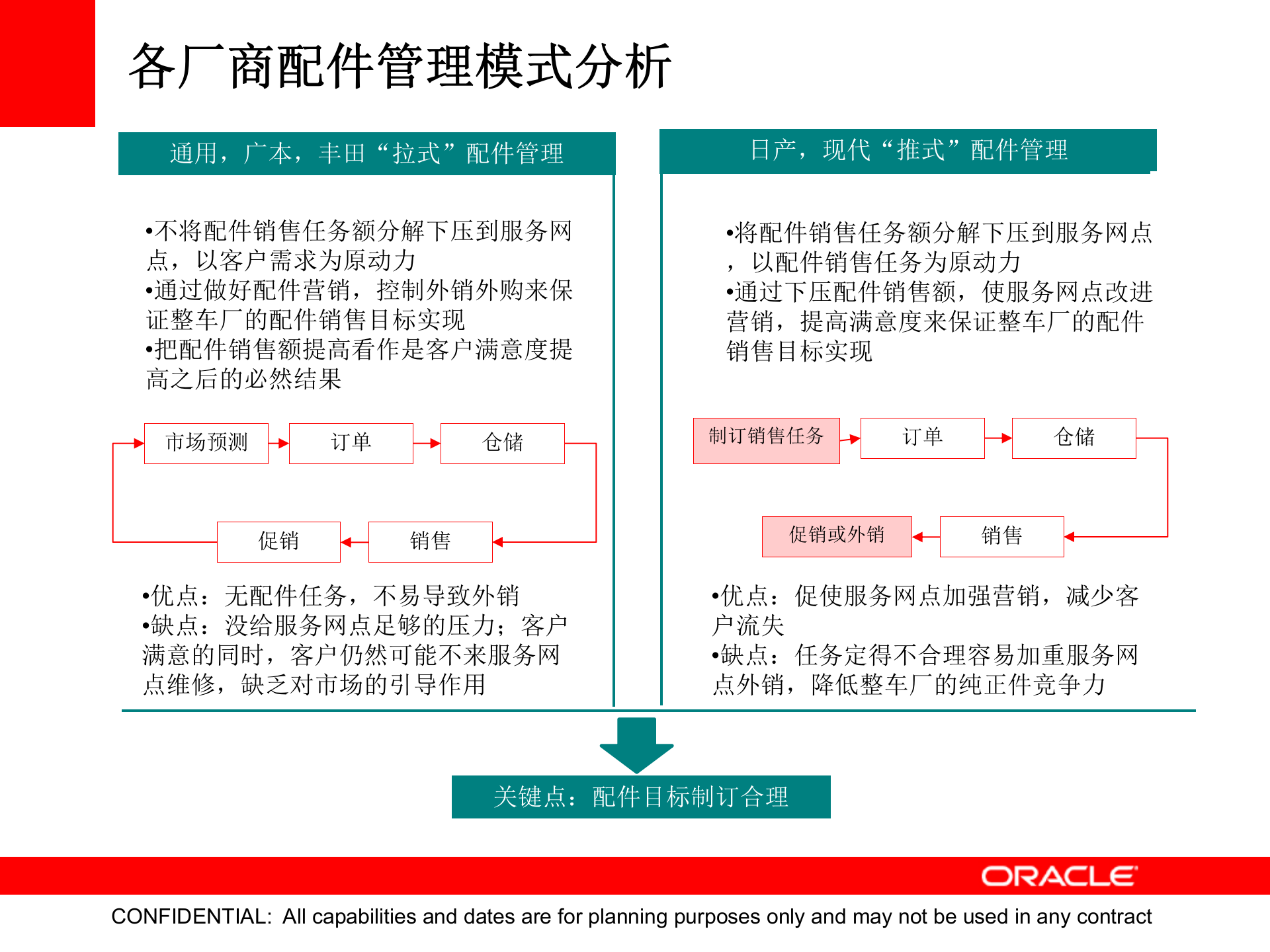 Oracle+汽车备件管理解决方案_ITIL之家(www.itilzj.com)_.PPTX 第6页