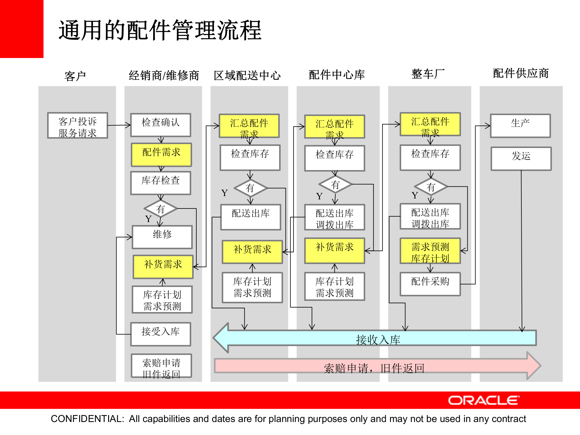 Oracle+汽车备件管理解决方案_ITIL之家(www.itilzj.com)_.PPTX 第7页