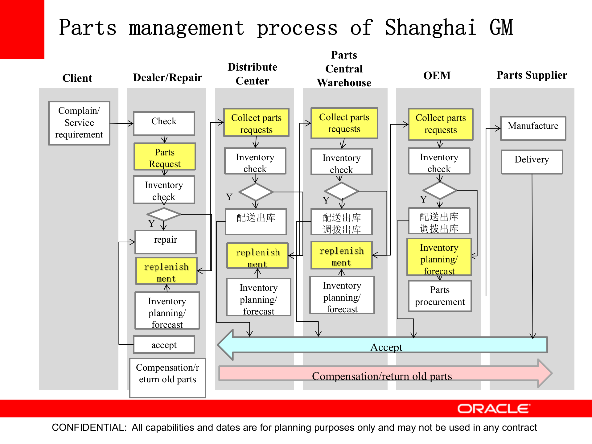 Oracle+汽车备件管理解决方案_ITIL之家(www.itilzj.com)_.PPTX 第8页