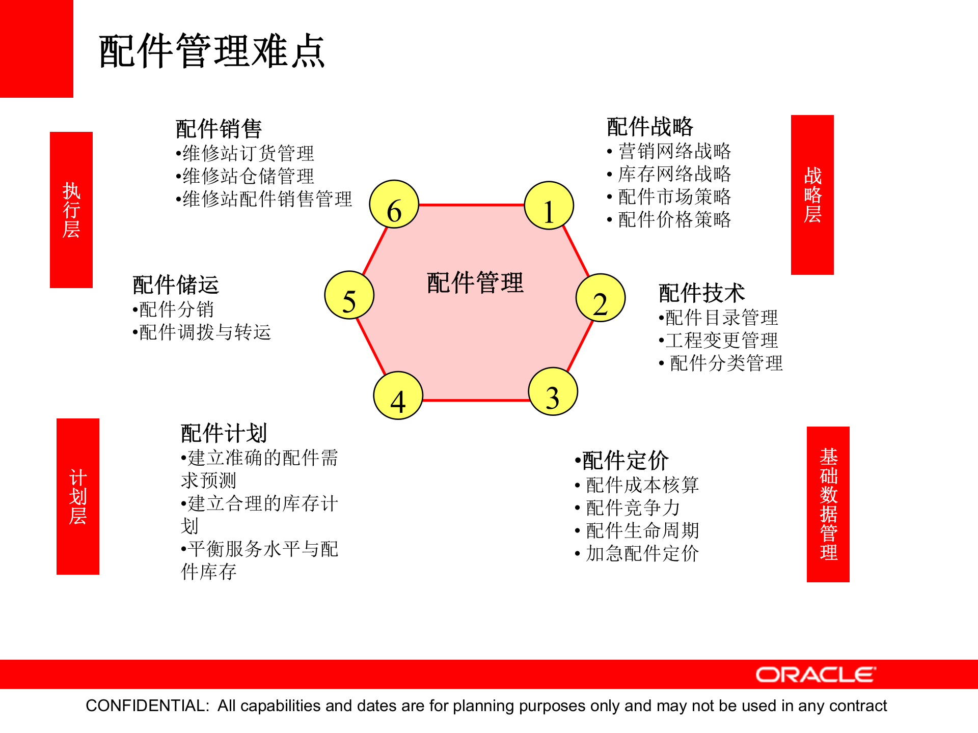 Oracle+汽车备件管理解决方案_ITIL之家(www.itilzj.com)_.PPTX 第10页