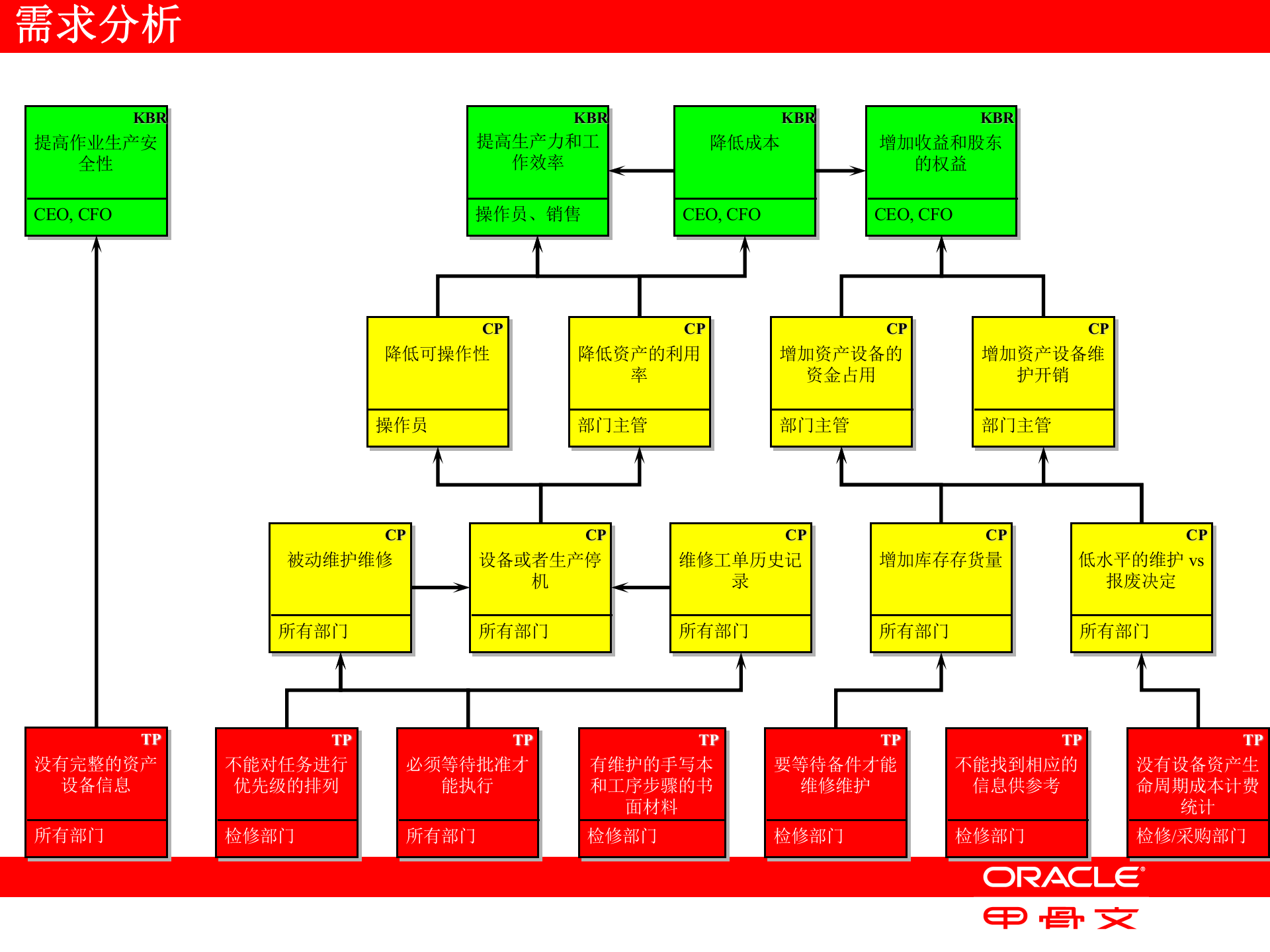 Oracle+企业资产管理解析_ITIL之家(www.itilzj.com)_.PPT 第7页