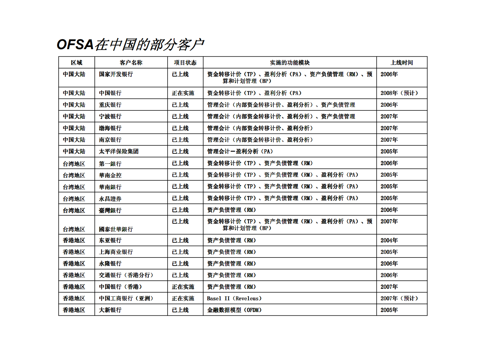 Oracle+管理会计和资产负债管理解决方案_ITIL之家(www.itilzj.com)_.PDF 第8页