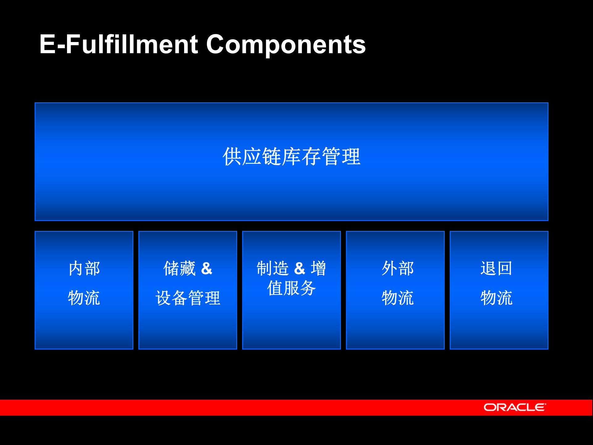 oracle+仓库管理系统_ITIL之家(www.itilzj.com)_.PPT 第10页