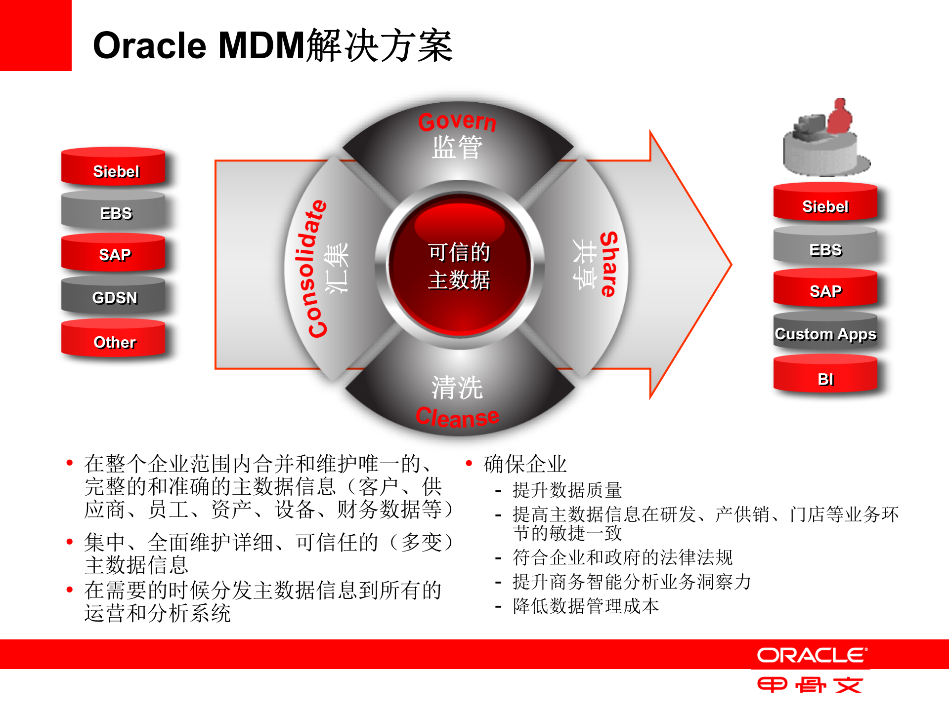 Oracle+MDM+解决方案_ITIL之家(www.itilzj.com)_.PPTX 第8页