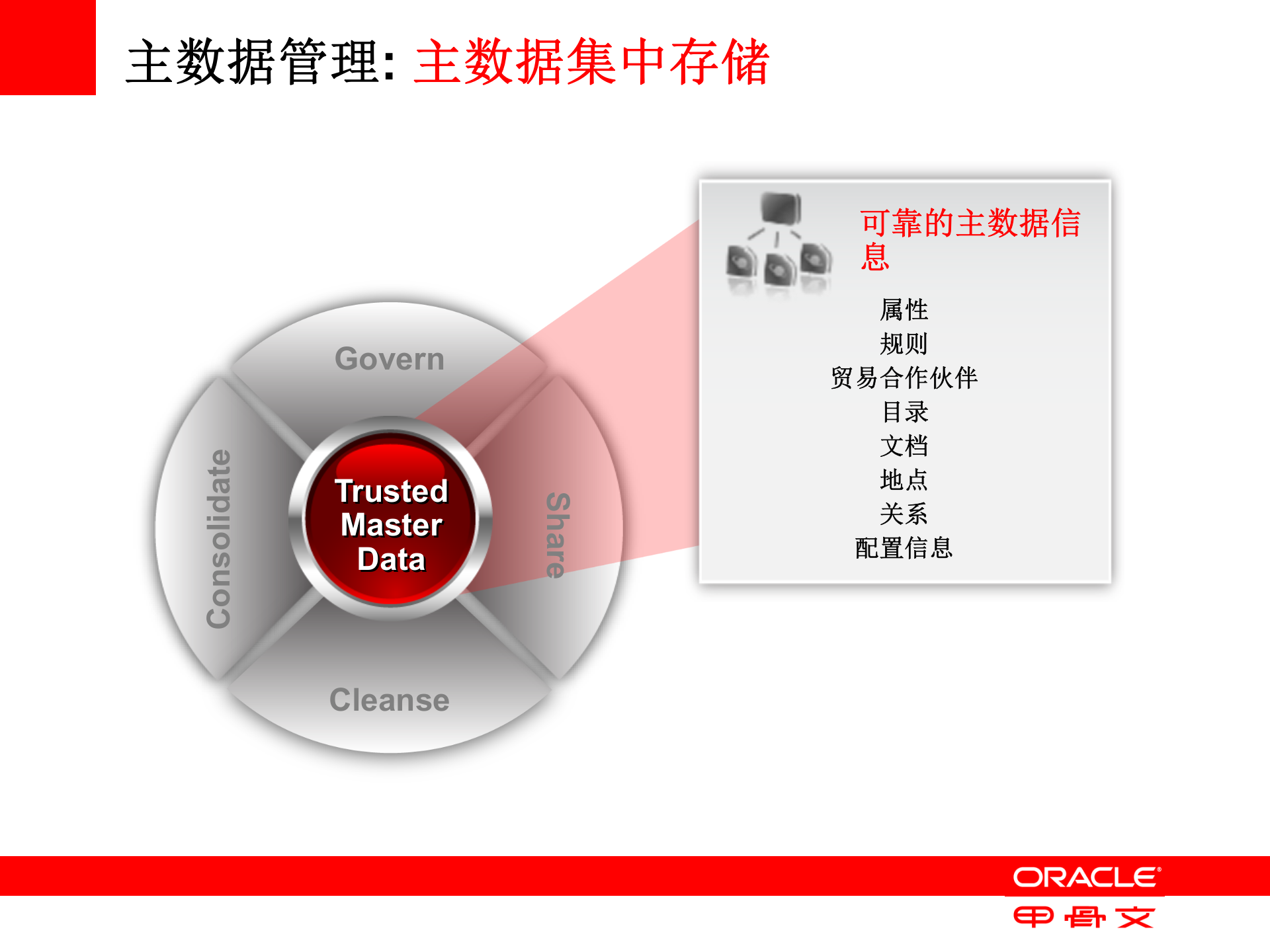 Oracle+MDM+解决方案_ITIL之家(www.itilzj.com)_.PPTX 第9页