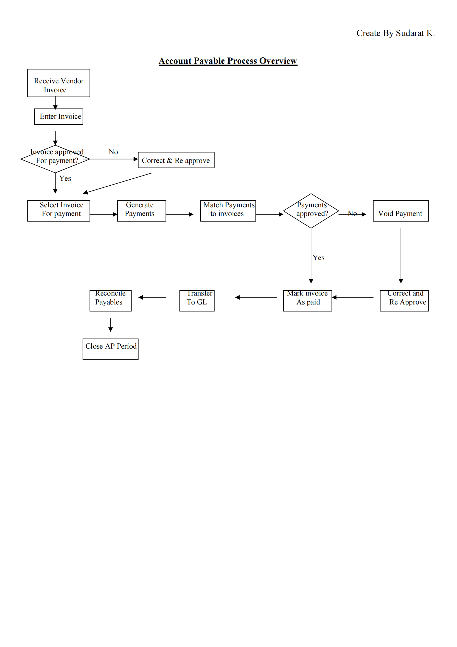 Oracle+ERP应付帐款流程_ITIL之家(www.itilzj.com)_.PDF 第1页