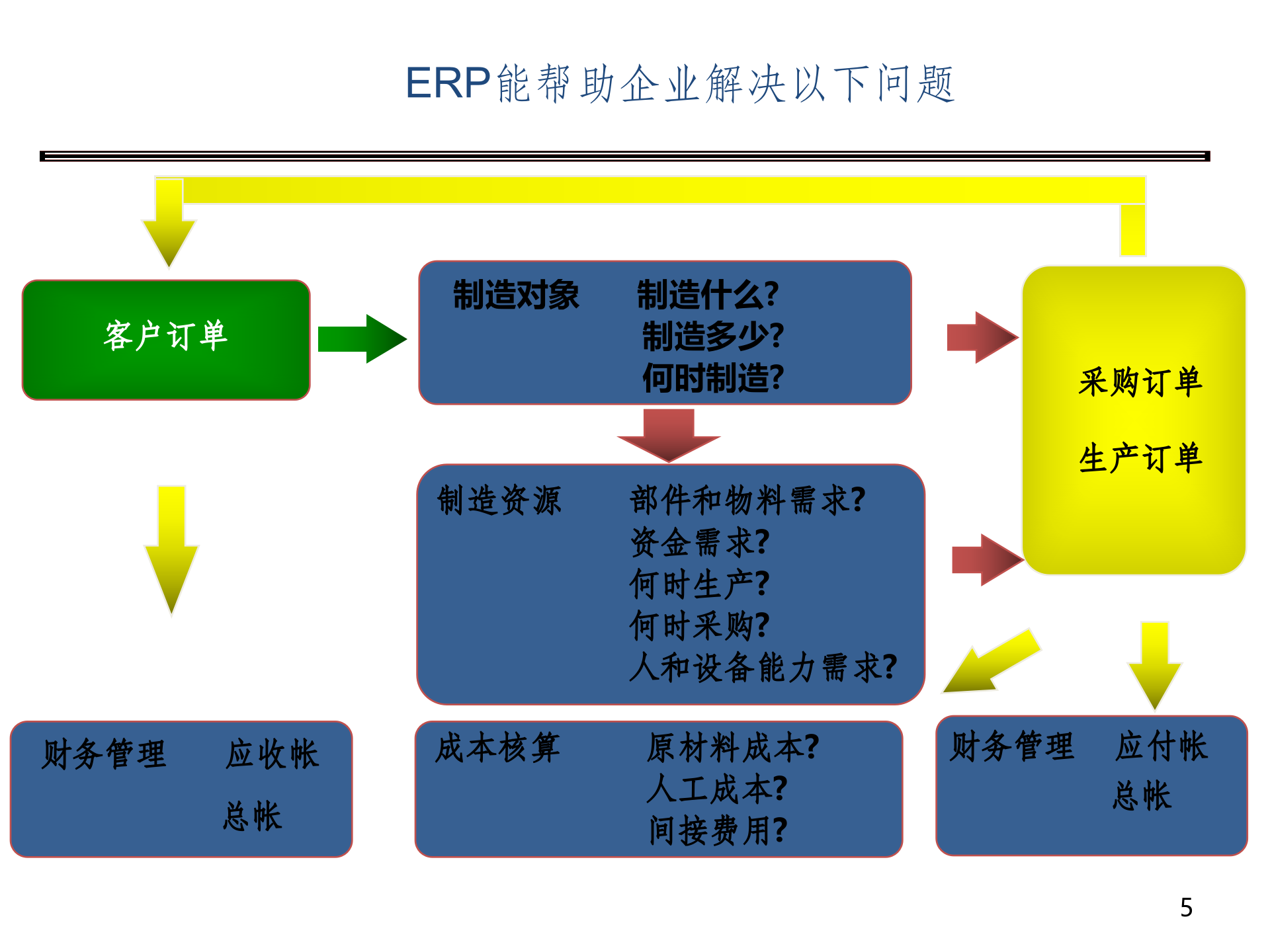 Oracle+ERP概念培训_ITIL之家(www.itilzj.com)_.PPTX 第5页