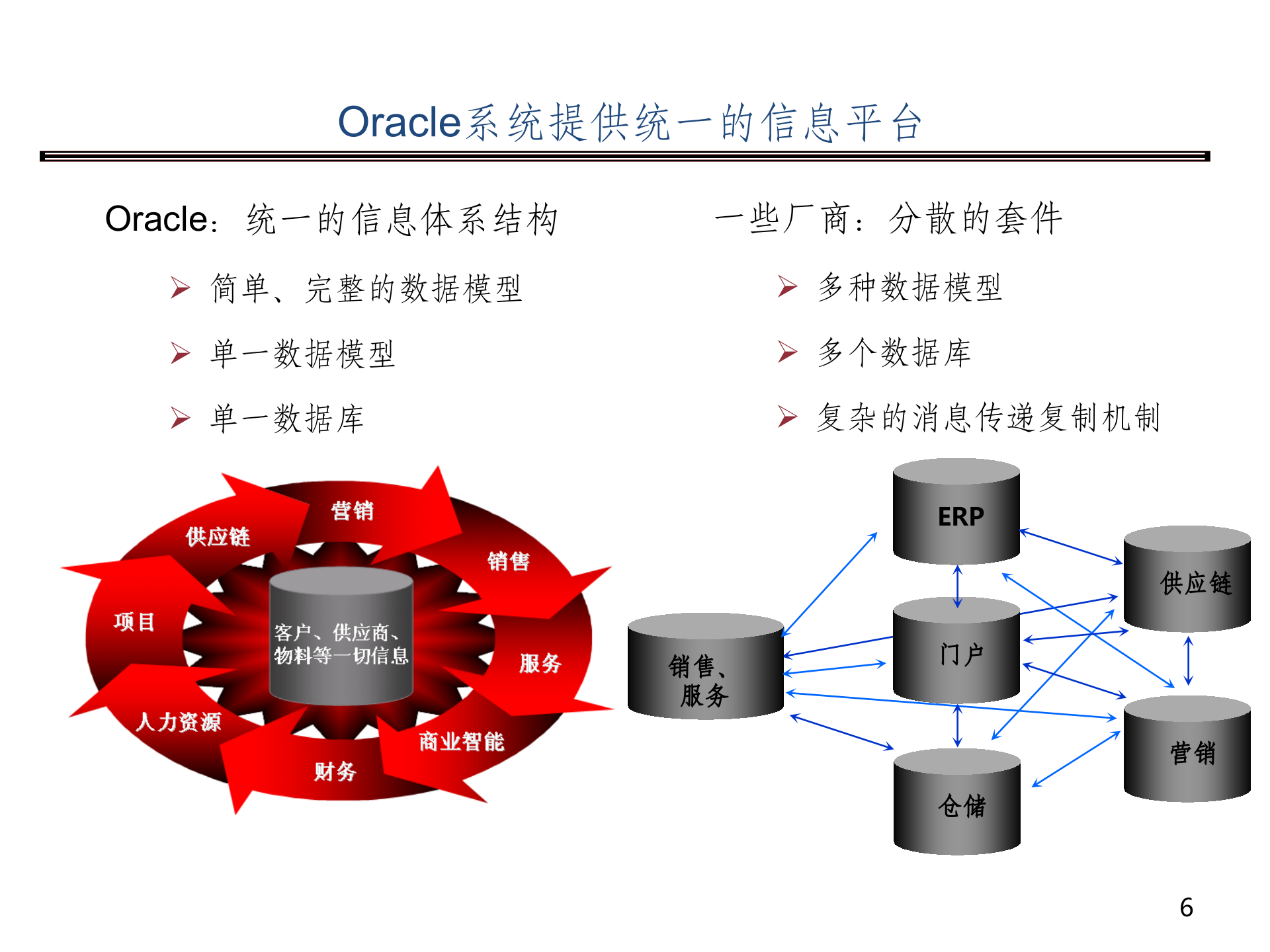 Oracle+ERP概念培训_ITIL之家(www.itilzj.com)_.PPTX 第6页