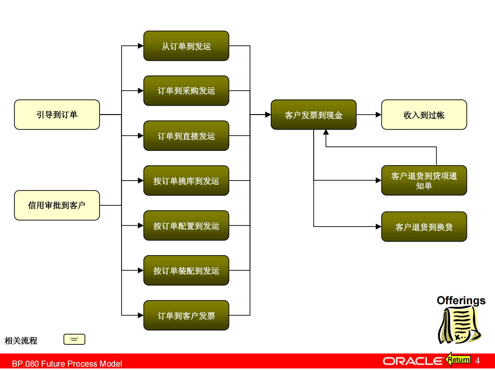 ORACLE+ERP标准流程_ITIL之家(www.itilzj.com)_.PDF 第4页