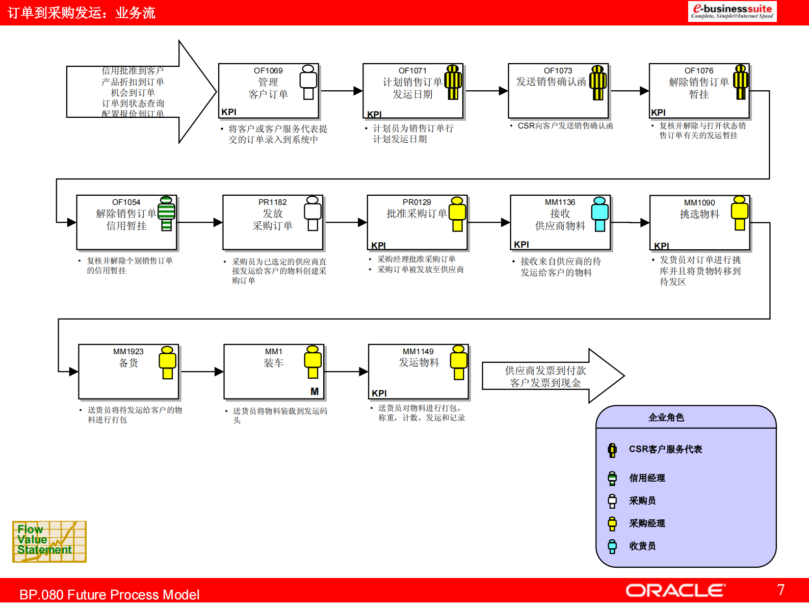ORACLE+ERP标准流程_ITIL之家(www.itilzj.com)_.PDF 第7页